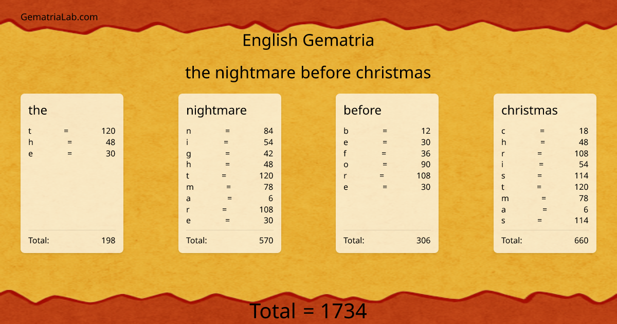 the nightmare before christmas in english Gematria
